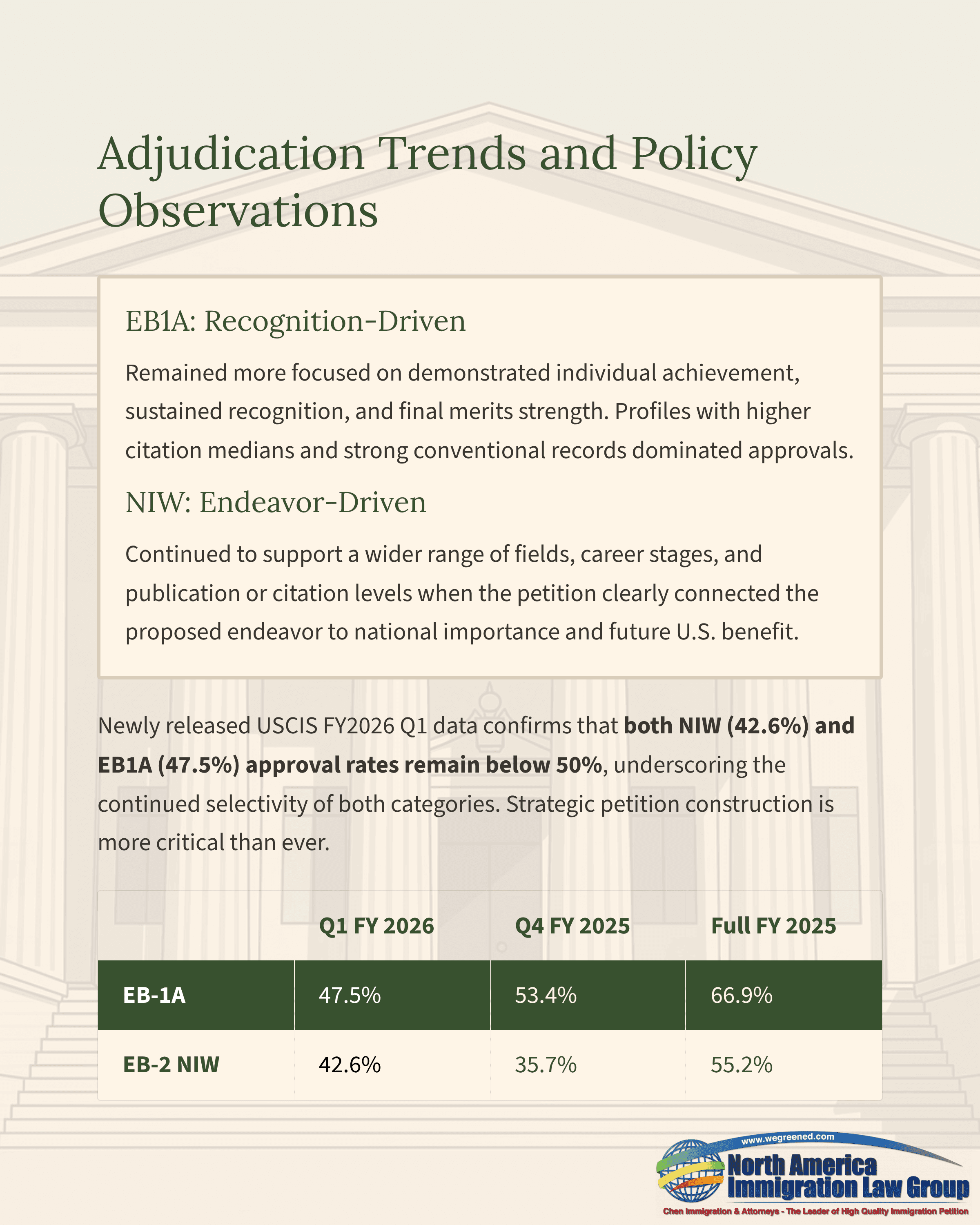 Table displaying US immigration EB1A and EB2 NIW approval rates for FY2020, showing trends.