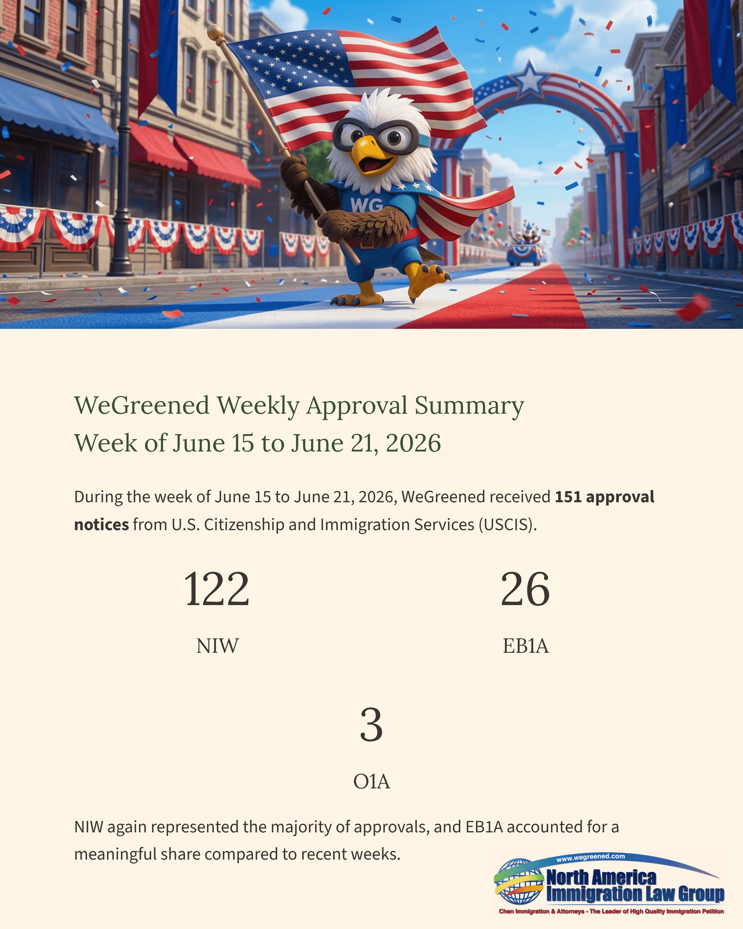 Cartoon eagle with American flag above WeGreened's weekly immigration approval summary data.