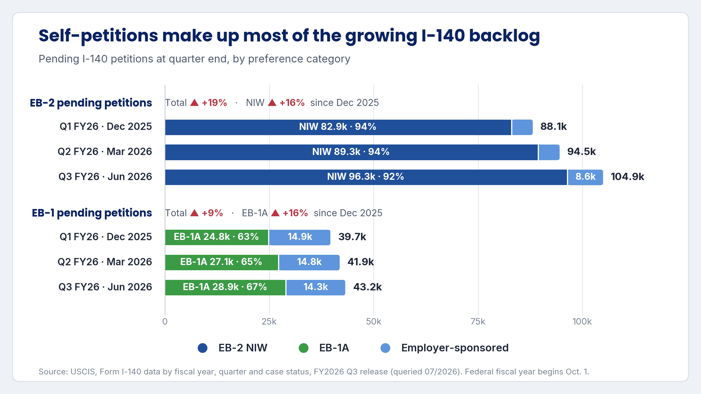 Bar chart showing EB-2 and EB-1 I-140 pending petitions, with self-petitions dominating the growing backlog.