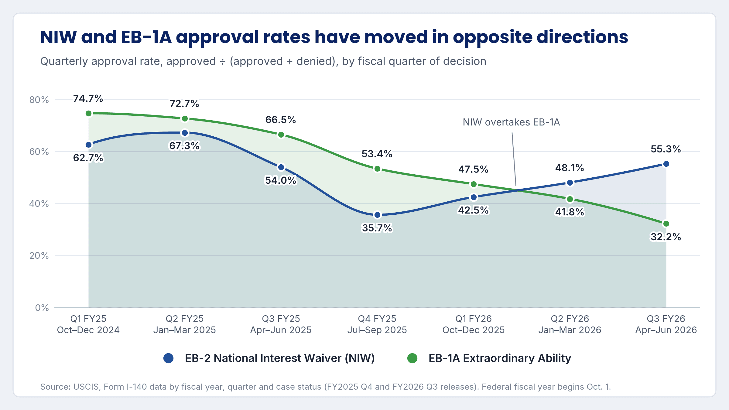 Line graph: NIW approval rates rise while EB-1A rates fall from FY23 to FY25.